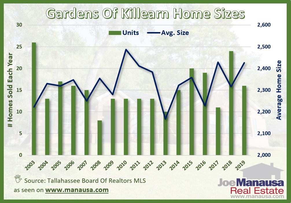 The average home size sold in the Gardens of Killearn typically falls in a range of 2,100 to 2,500 square feet, and this year has been no different.
