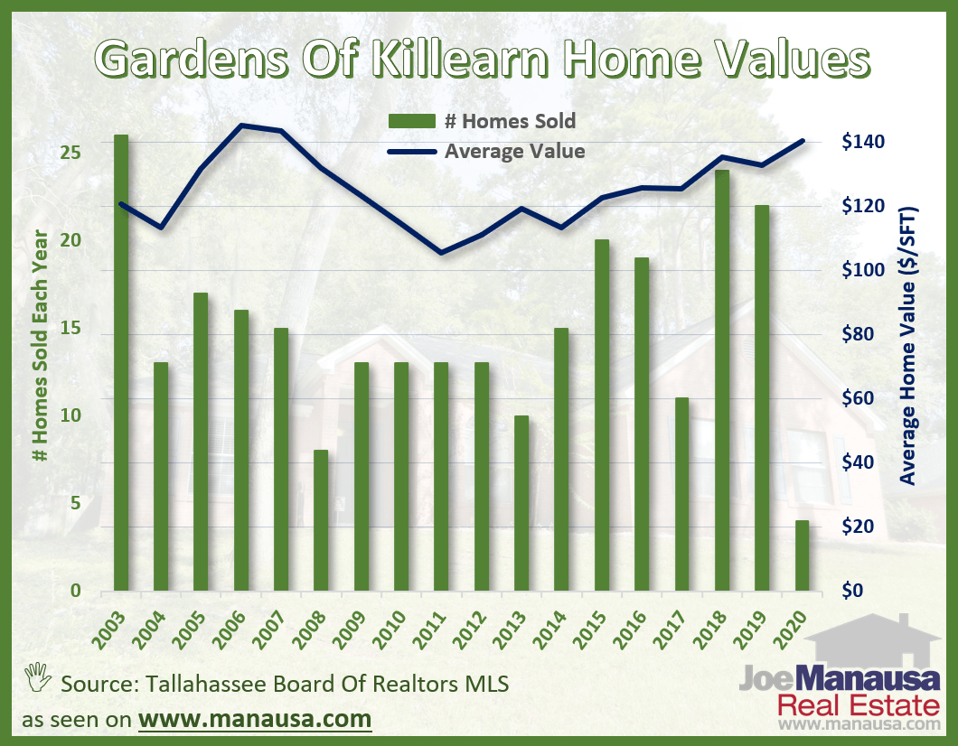 Average home values in the Gardens of Killearn in Tallahassee