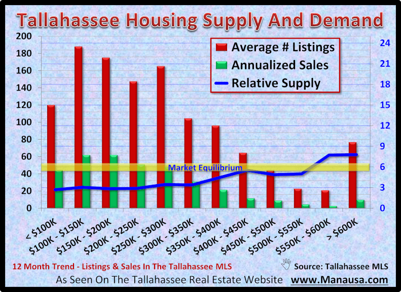 Tallahassee Housing Supply And Demand October 2020