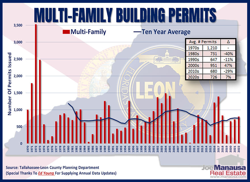 Total number of multi-family building permits through 12/31/2022