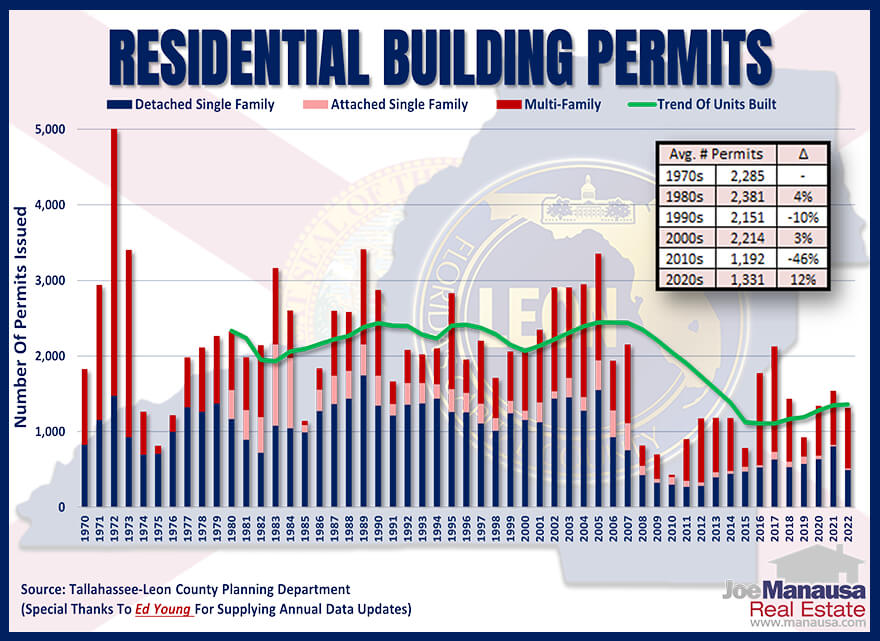 Total number of residential building permits through 12/31/2022