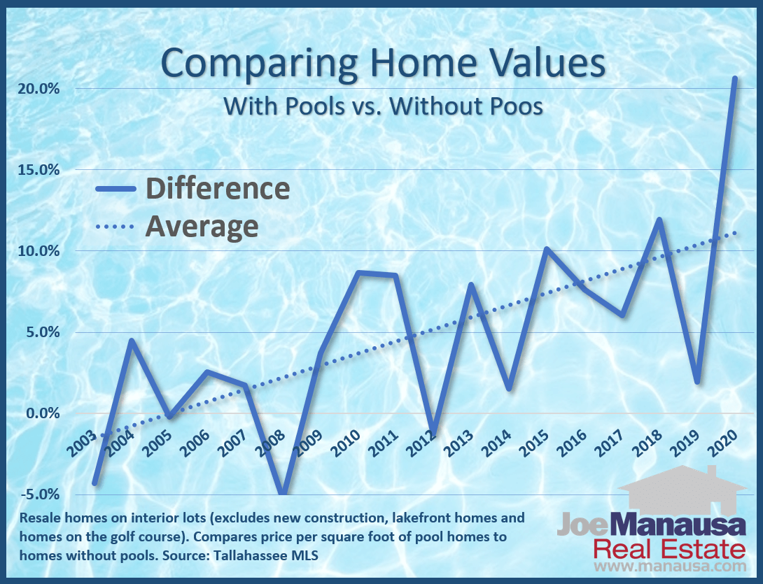 How to determine the cost of a home with a swimming pool (versus one without a pool)