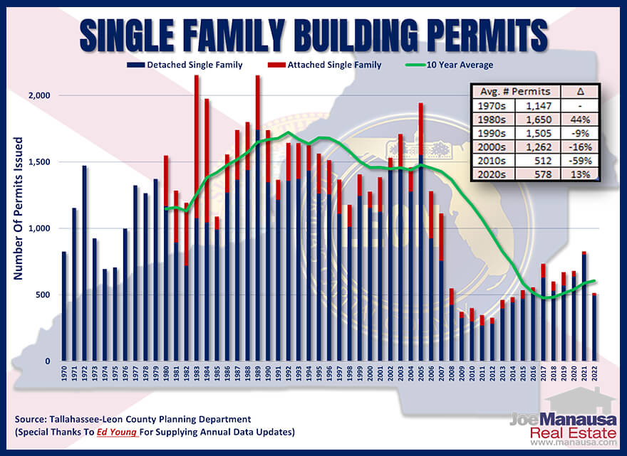 Total number of single-family building permits through 12/31/2022