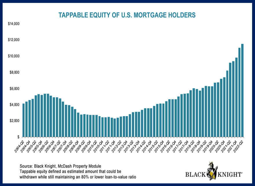Tappable Equity For US Mortgage Holders September 2022