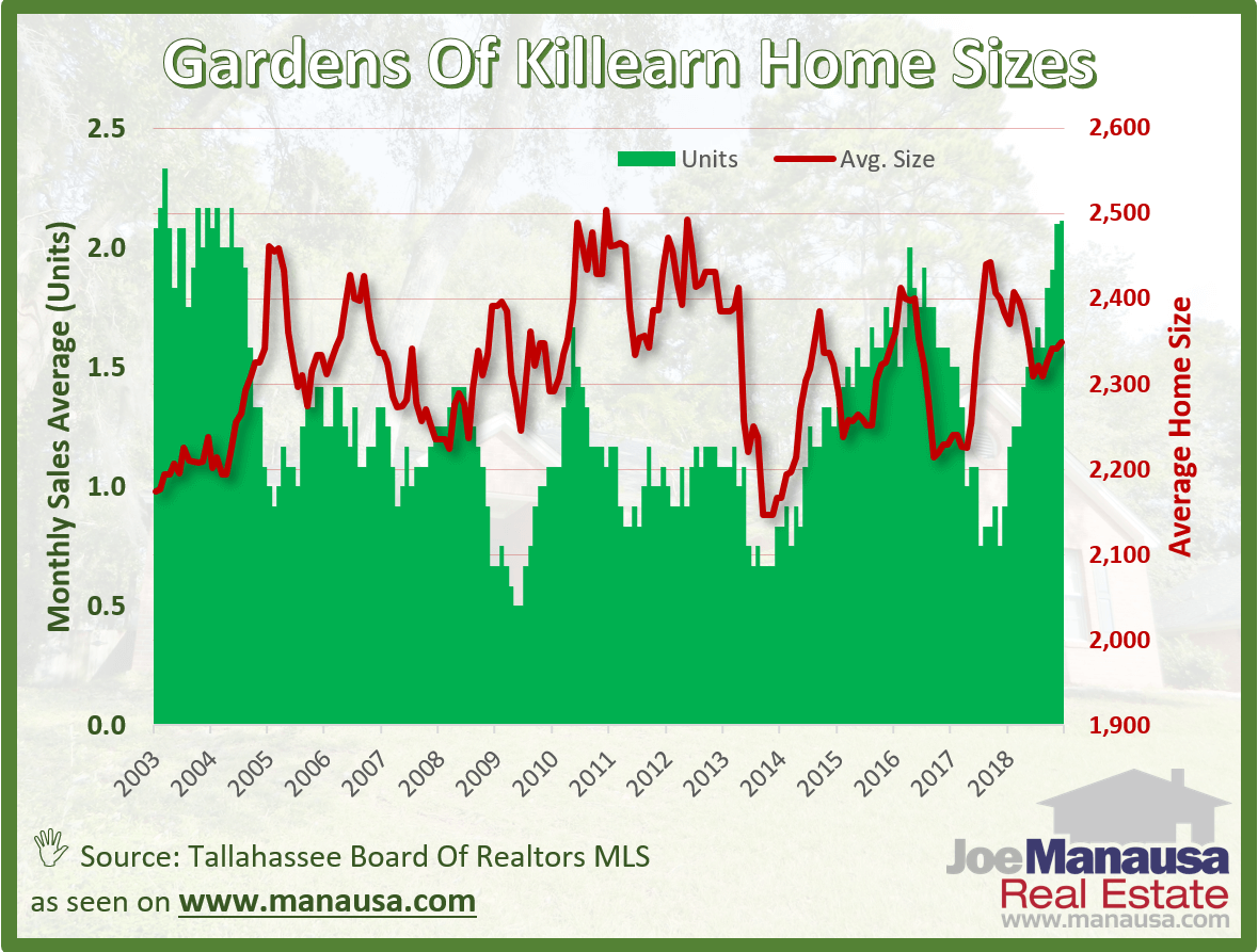 Graph of Home Sizes In Tallahassee's Killearn Gardens
