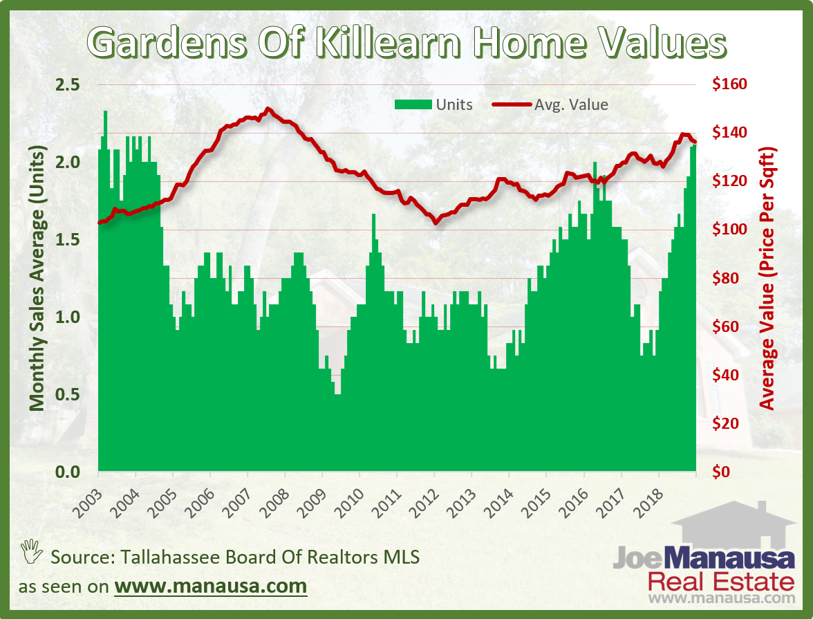 Graph of Home Values In Tallahassee's Killearn Gardens
