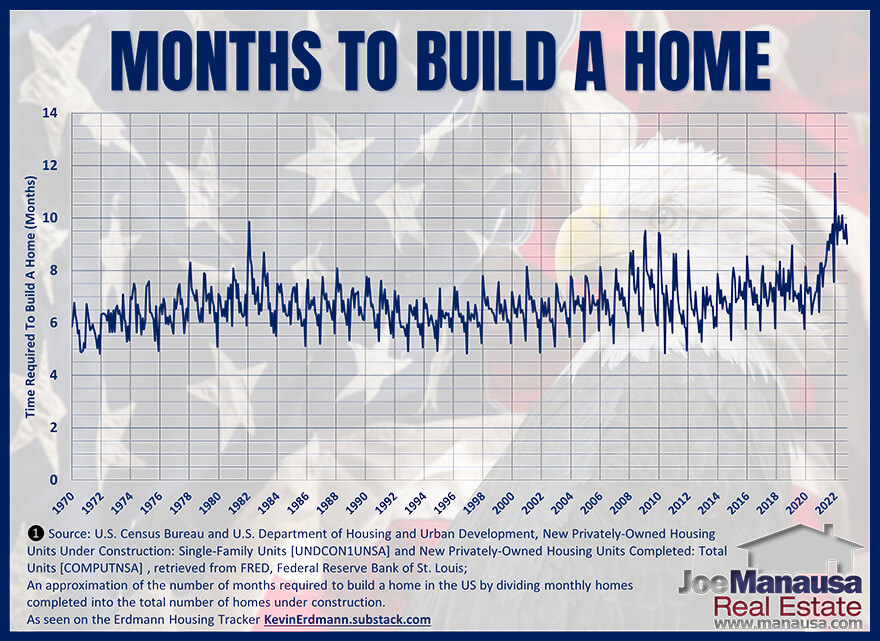 What has historically taken five to six months to build, the it takes to build new homes today is closer to nine months