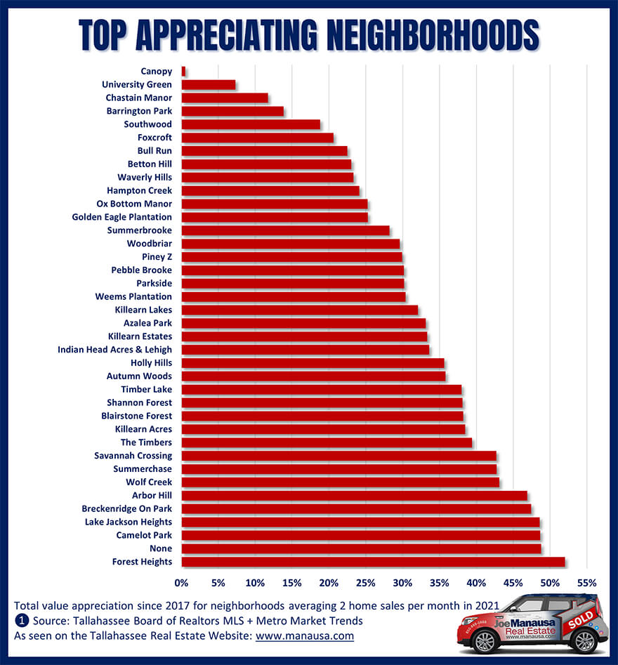 Tallahassee neighborhoods with the highest value appreciation rate