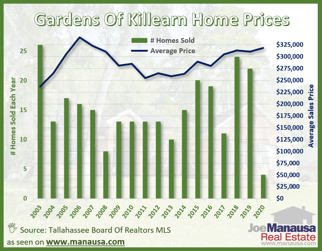 Gardens of Killearn Average Home Price Graph