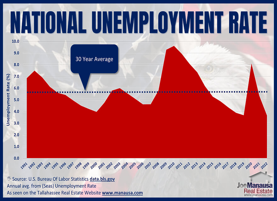 Graph of the national unemployment rate November 2022