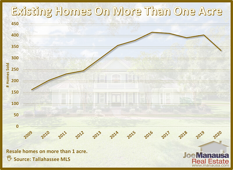 Annual Sale Of Existing Homes On Acreage