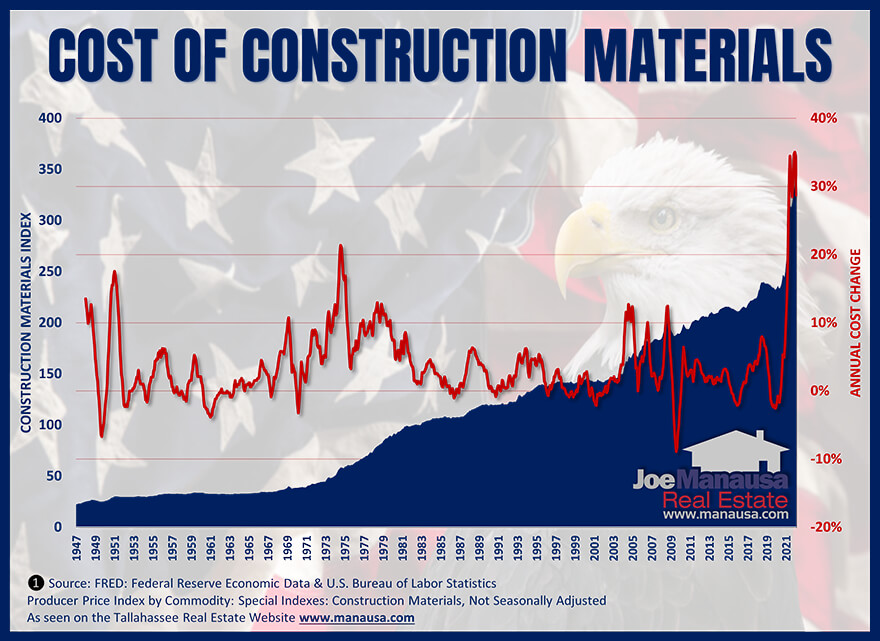 The cost of construction materials is soaring in 2022