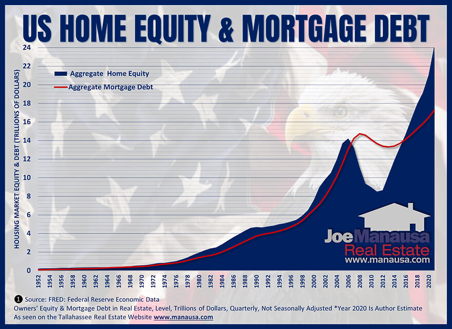 Graph plots the equity and debt levels in the US Housing Market over time