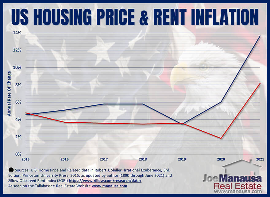 Graph shows the rate at which home prices and rents are rising in the US 2022