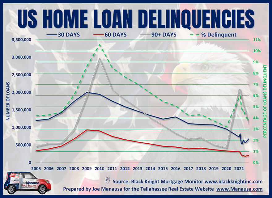 Graph depicts the number of US home loans delinquent over time