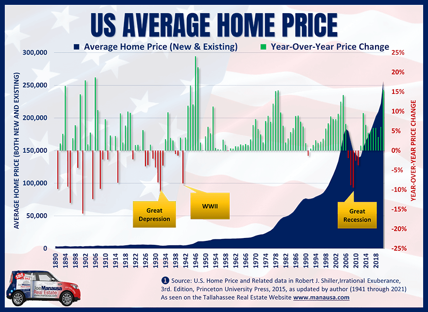 Graph shows 150 years of US average home prices