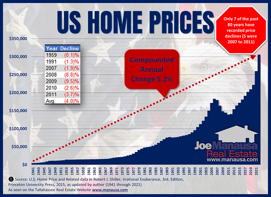 Graph shows 80 years of US home prices