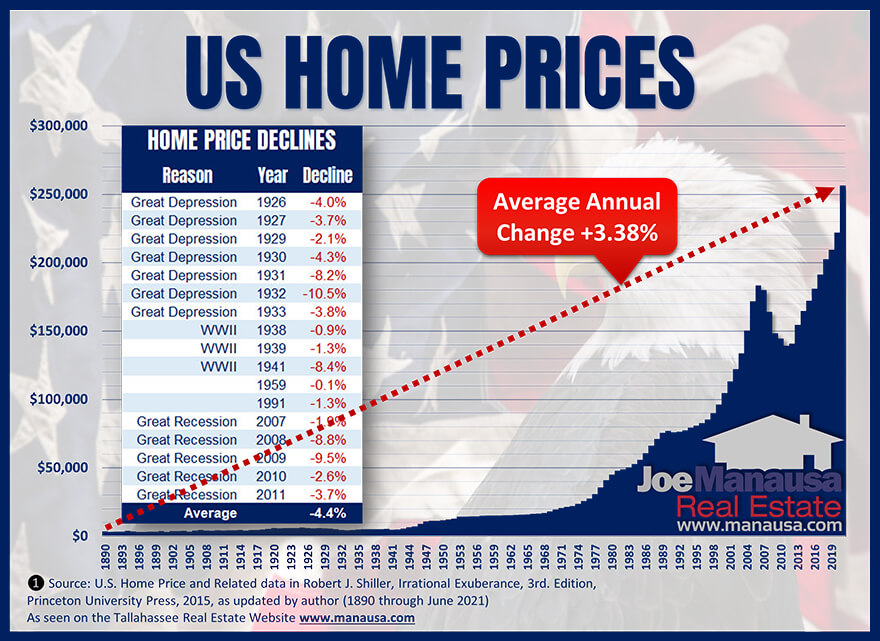 The history of home prices in the US from 1890 through 2021