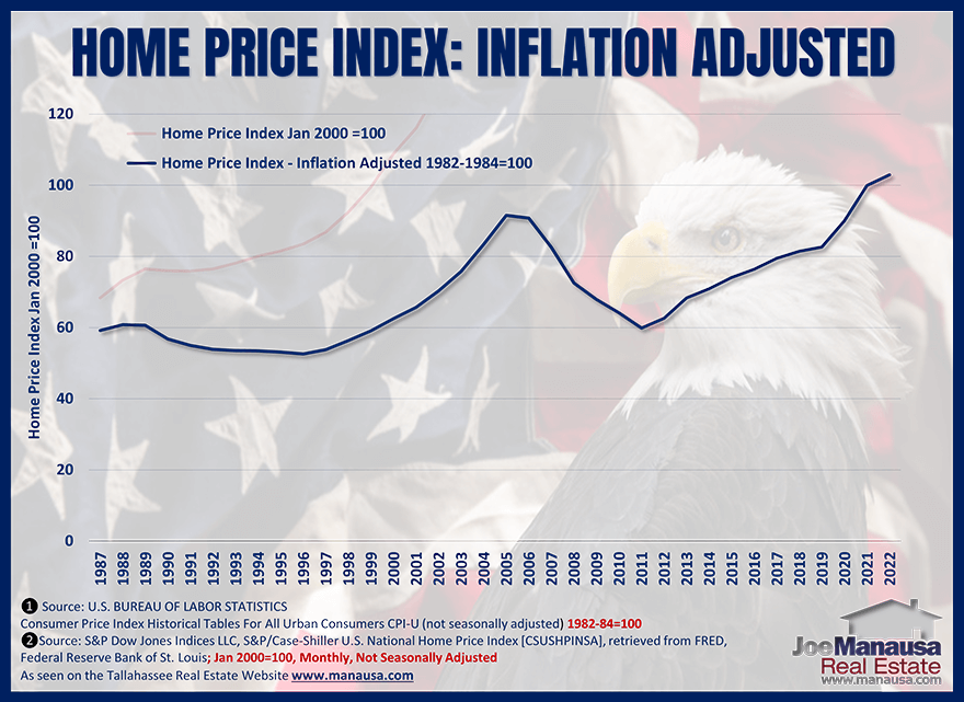 Graph of historic US home prices adjusted by inflation July 2022