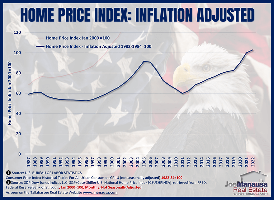 Just How High Are Today's House Prices? • Inflation Adjust Home Prices