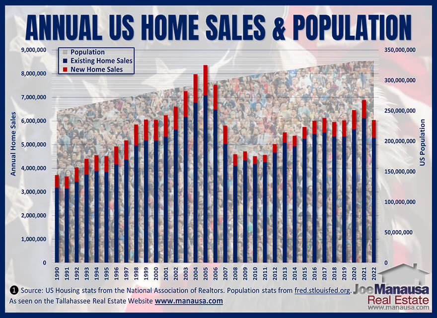 Graph shows 30 years of US home sales and population change