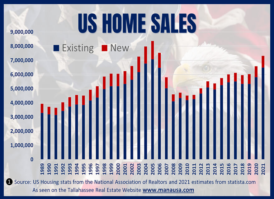 Graph depicts more than 30 years of home sales in the United States