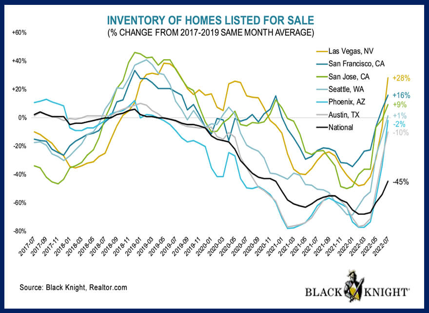 US Housing inventory shortage graph September 2022