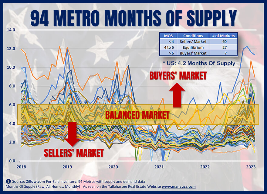 Graph plots the monthly US months of supply of homes for sale