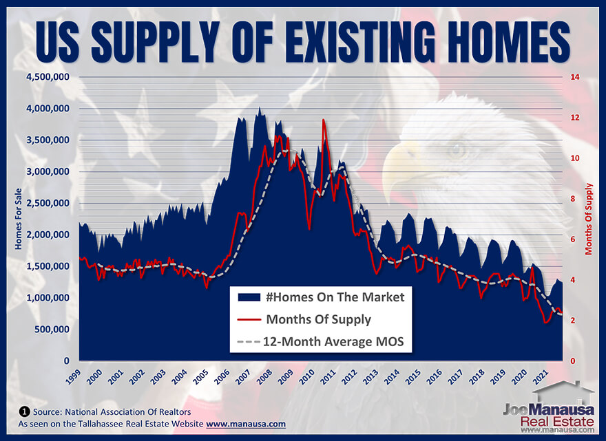 Graph shows the real and relative supply of homes for sale in mid-December 2021
