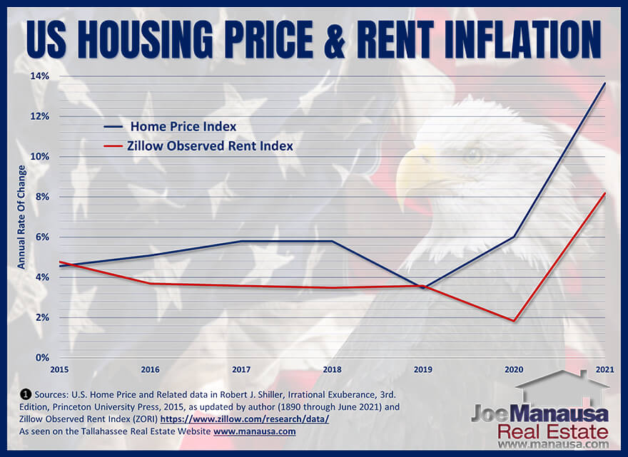 Graph that shows how home prices and rental rates have changed over time