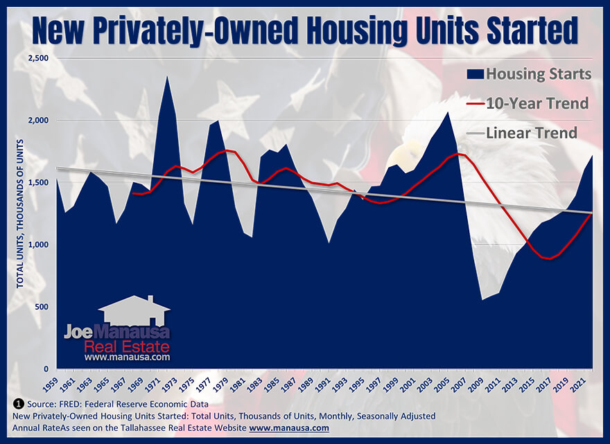 Graph of US Housing Starts June 2022