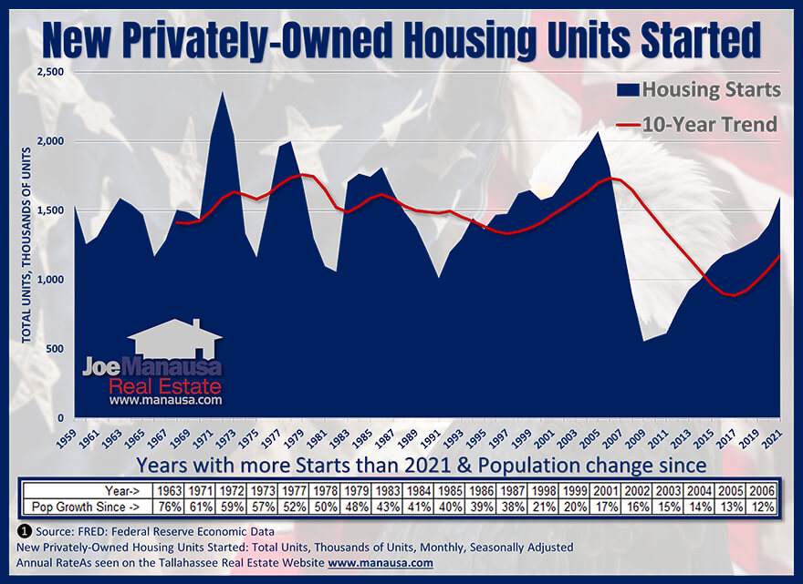 Graph of US housing starts since 1959