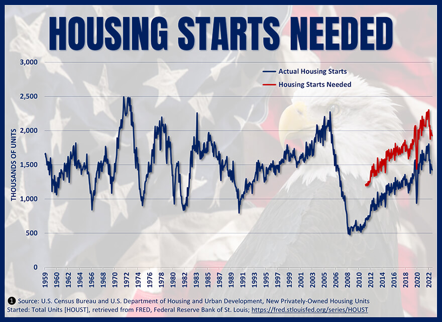 Graph showing the needed housing starts in the US