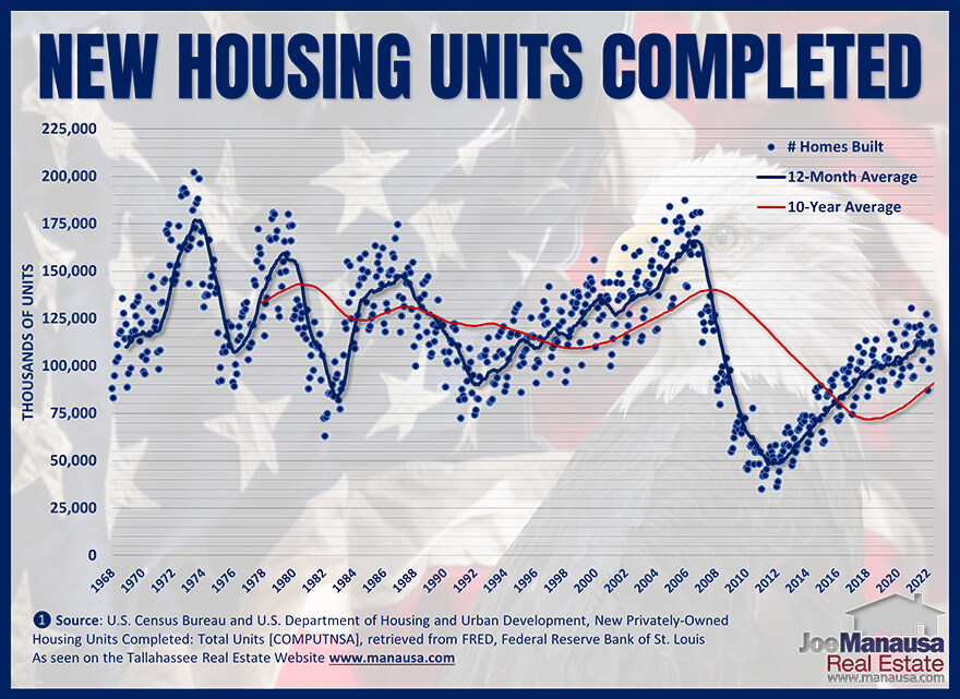 Graph Shows 60 Years Of US Housing Units Completed
