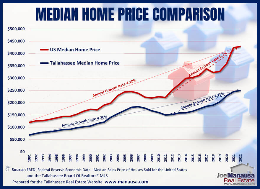 Graph compares median home price in Tallahassee against overall US median home price