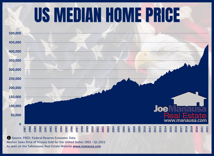 Graph of the US median home price from 1987 through 2022