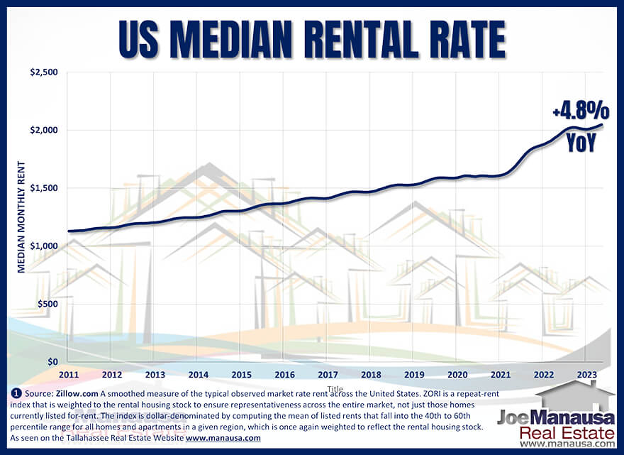 Zillow reports its estimate of the median US rent