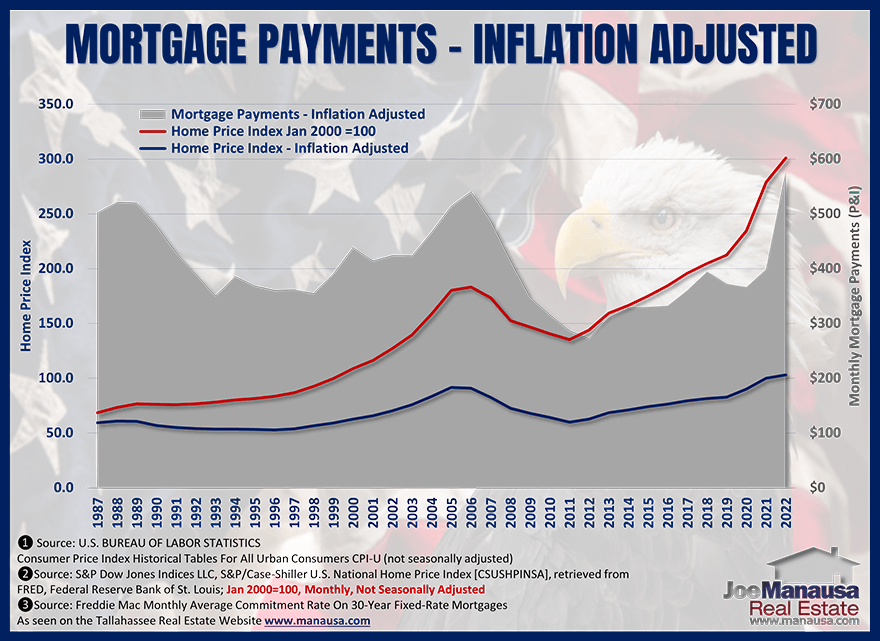 Graph of mortgage payments based upon historic US home prices July 2022