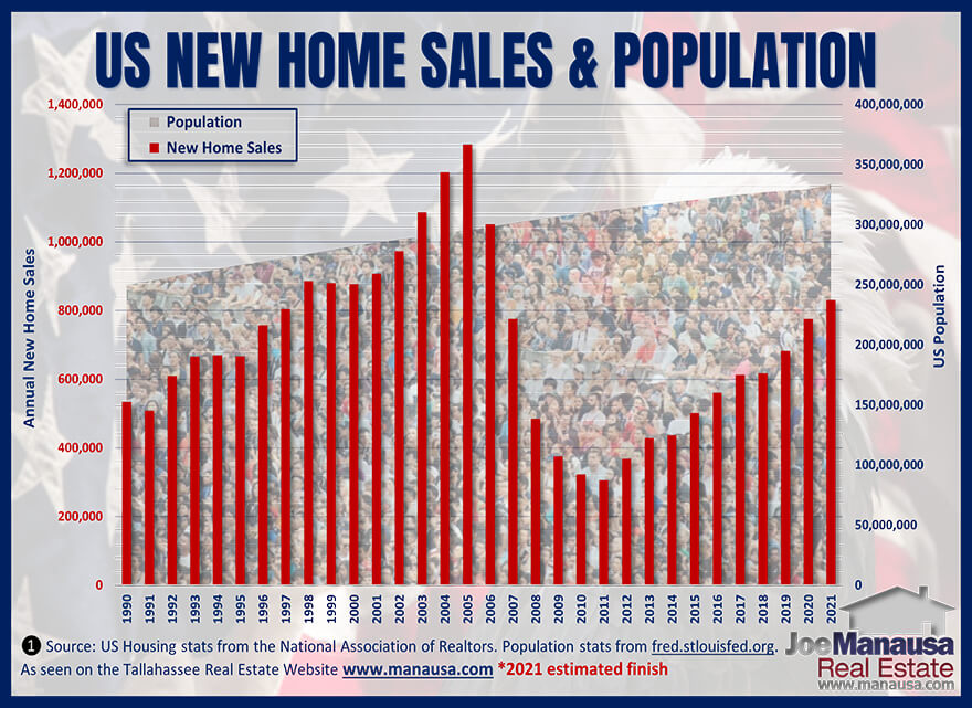 New Home Sales Too Slow For Demand