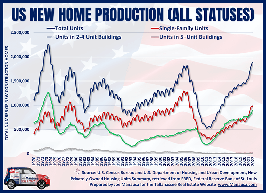 Graph shows 50 years of US new homes pipeline