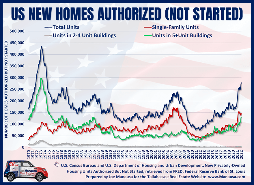 Graph shows 50 years of US homes authorized but not started