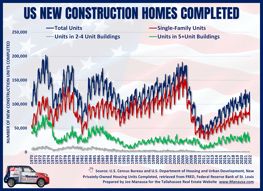 Graph shows 50 years of US average home construction