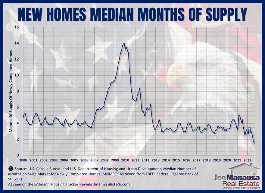 Graph of new homes median months supply January 2023