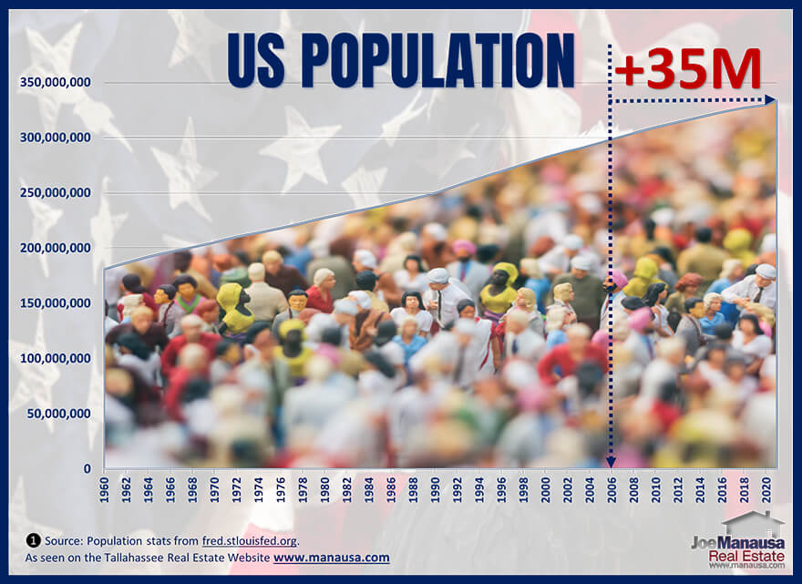 Graph shows the us population growth from 1960 to 2022