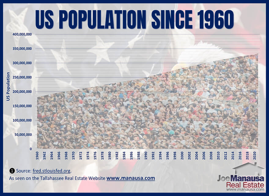 The US population graphed since 1960