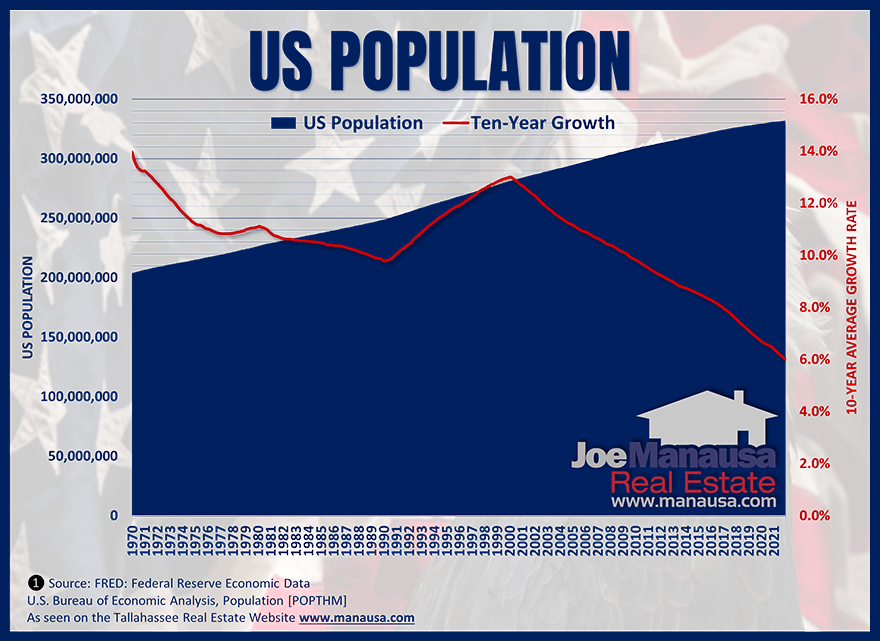Graph shows 50 years of US population change