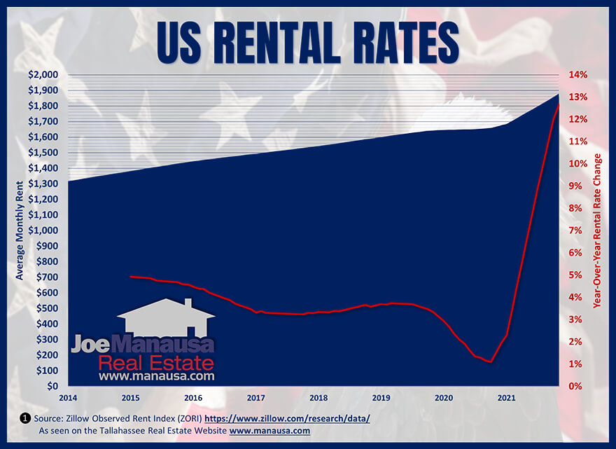 Graph plots the change in rental rates in the US over time