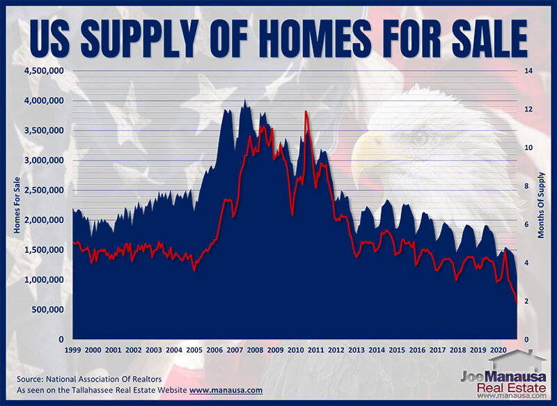 US Supply of homes for sale through 2020