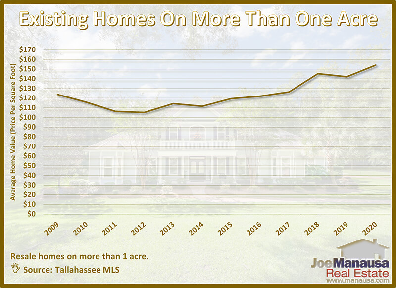 Average value of existing homes on acreage