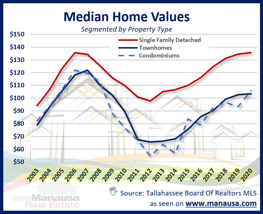 Median Home Price Hits Record High • Tallahassee Real Estate